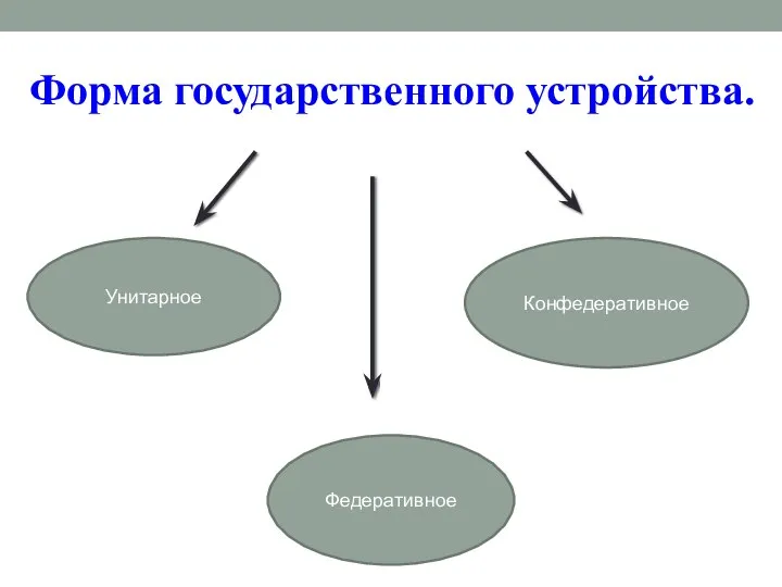 Форма государственного устройства. Унитарное Федеративное Конфедеративное