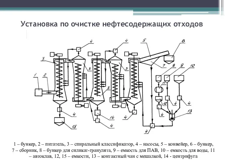 Установка по очистке нефтесодержащих отходов 1 – бункер, 2 – питатель,