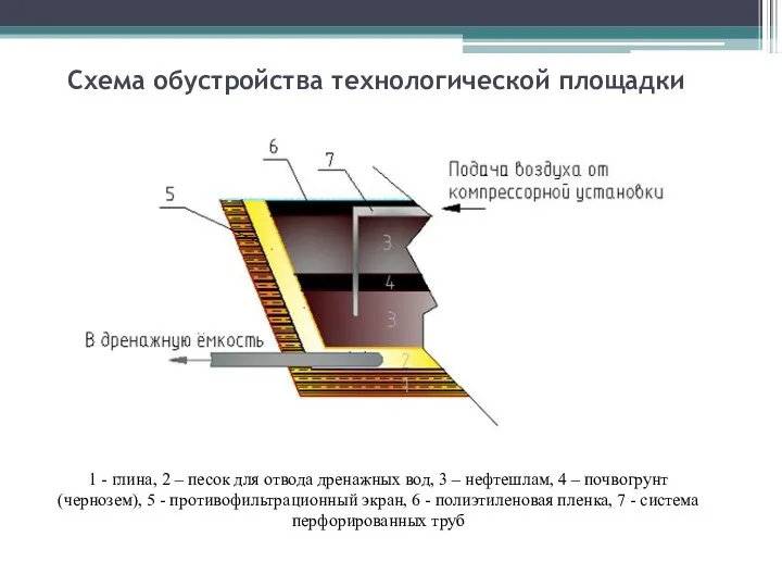 Схема обустройства технологической площадки 1 - глина, 2 – песок для