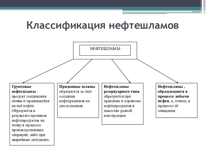 Классификация нефтешламов