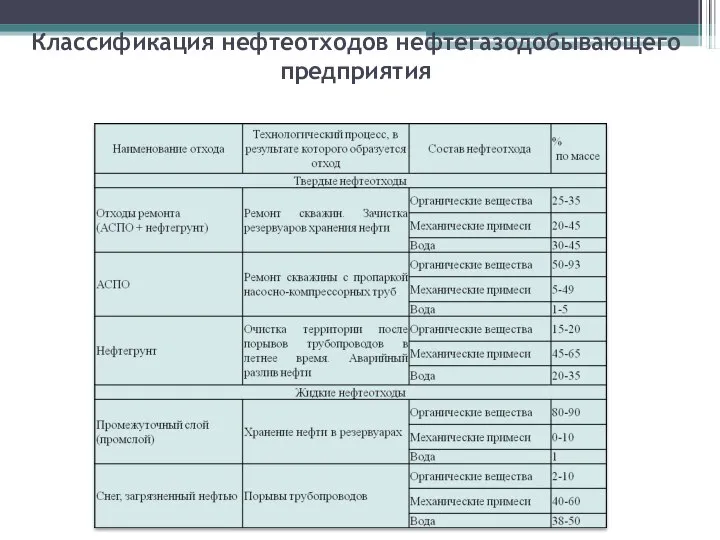 Классификация нефтеотходов нефтегазодобывающего предприятия