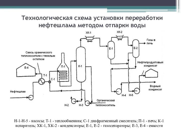 Технологическая схема установки переработки нефтешлама методом отпарки воды Н-1-Н-5 - насосы;