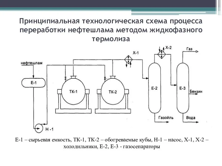 Принципиальная технологическая схема процесса переработки нефтешлама методом жидкофазного термолиза Е-1 –