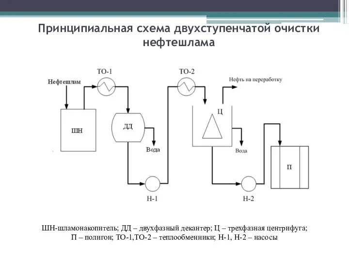 Принципиальная схема двухступенчатой очистки нефтешлама ШН-шламонакопитель; ДД – двухфазный декантер; Ц