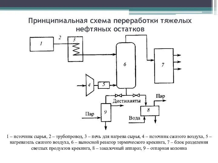 Принципиальная схема переработки тяжелых нефтяных остатков 1 – источник сырья, 2