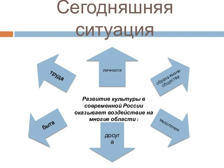 Сегодняшняя ситуация Развитие культуры в современной России оказывает воздействие на многие области :