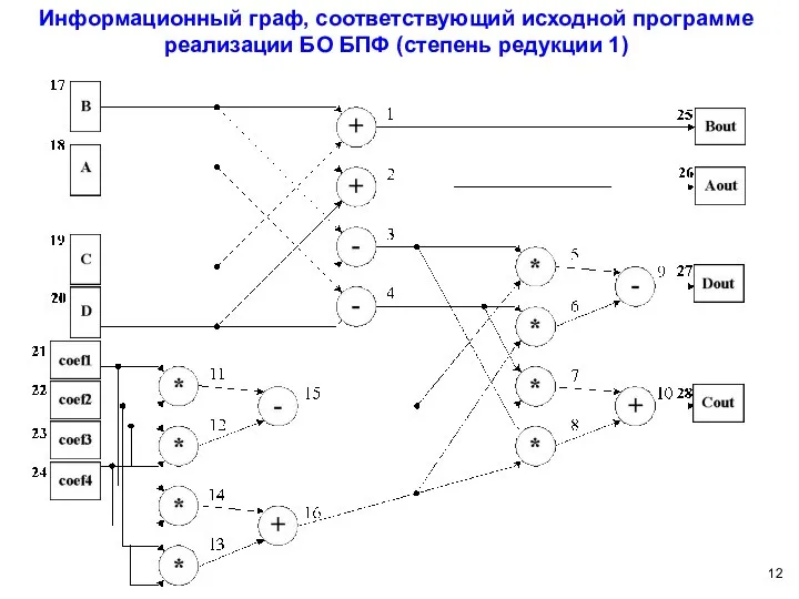 Информационный граф, соответствующий исходной программе реализации БО БПФ (степень редукции 1)