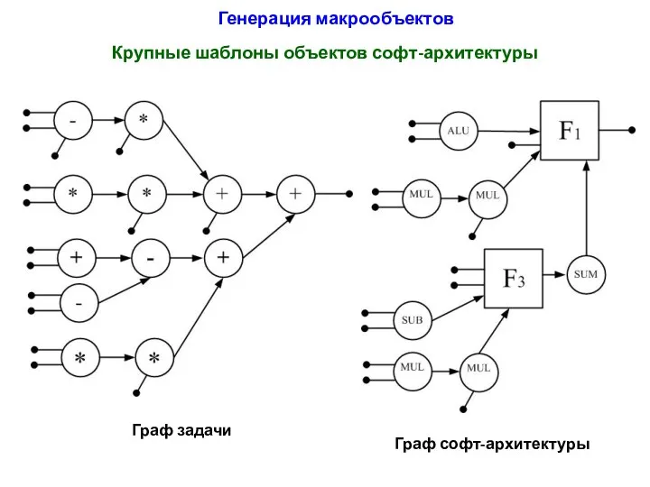 Граф задачи Крупные шаблоны объектов софт-архитектуры Граф софт-архитектуры Генерация макрообъектов