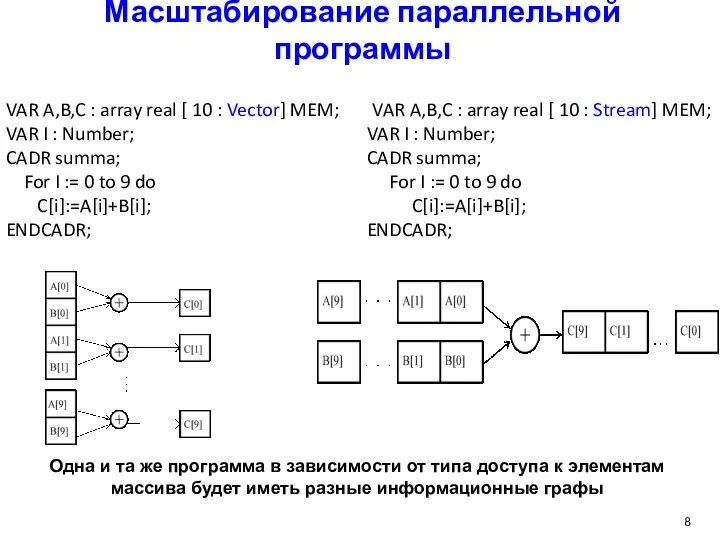 Масштабирование параллельной программы VAR A,B,C : array real [ 10 :