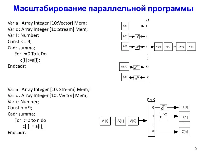 Масштабирование параллельной программы Var a : Array Integer [10:Vector] Mem; Var