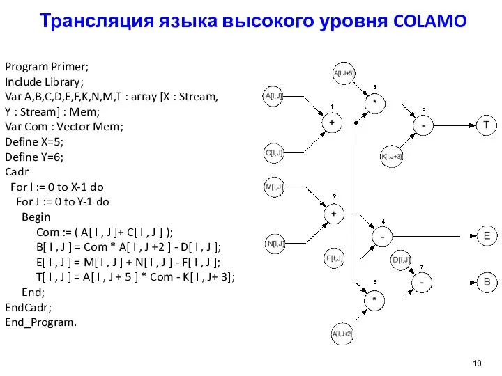 Трансляция языка высокого уровня COLAMO Program Primer; Include Library; Var A,B,C,D,E,F,K,N,M,T