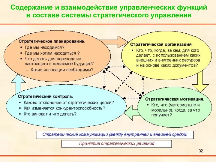 Содержание и взаимодействие управленческих функций в составе системы стратегического управления