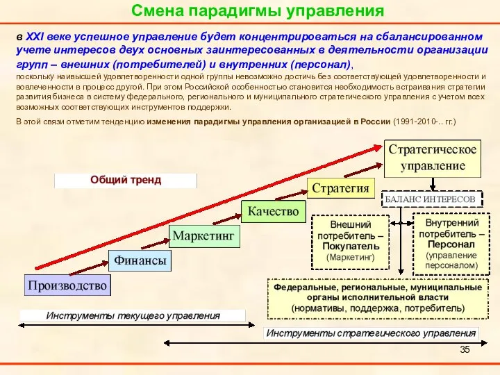 Смена парадигмы управления в ХХI веке успешное управление будет концентрироваться на