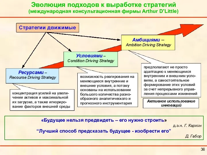 Эволюция подходов к выработке стратегий (международная консультационная фирмы Arthur D'Little) «Будущее