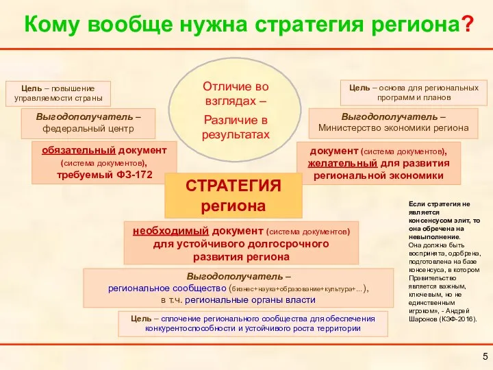 Кому вообще нужна стратегия региона? обязательный документ (система документов), требуемый ФЗ-172