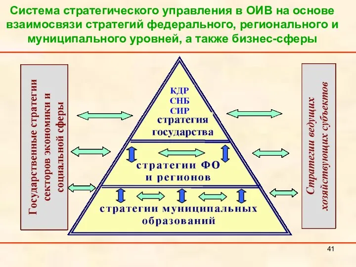 Система стратегического управления в ОИВ на основе взаимосвязи стратегий федерального, регионального