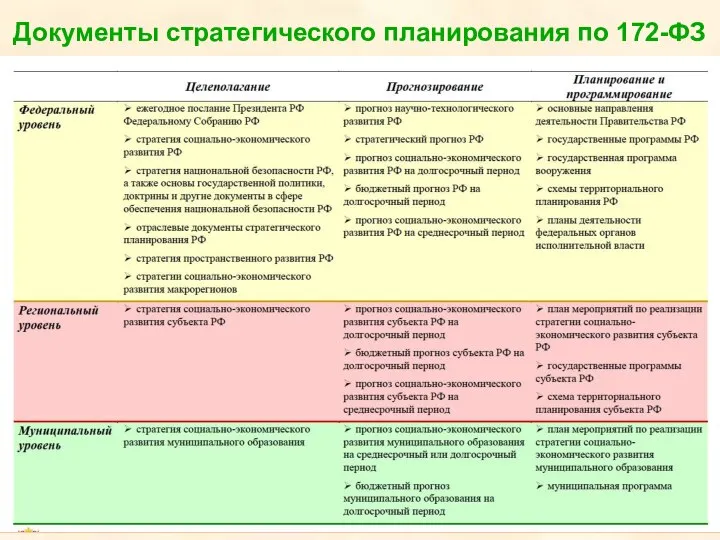 Документы стратегического планирования по 172-ФЗ