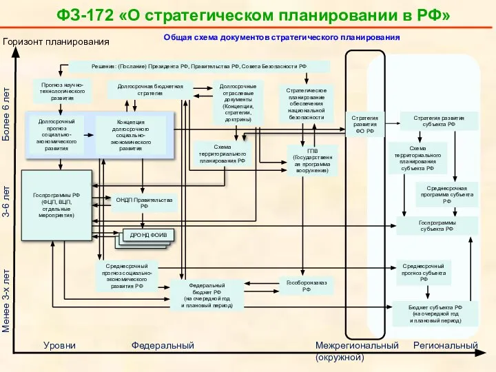 Общая схема документов стратегического планирования Прогноз научно-технологического развития Стратегическое планирование обеспечения