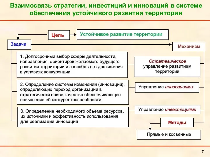 Взаимосвязь стратегии, инвестиций и инноваций в системе обеспечения устойчивого развития территории