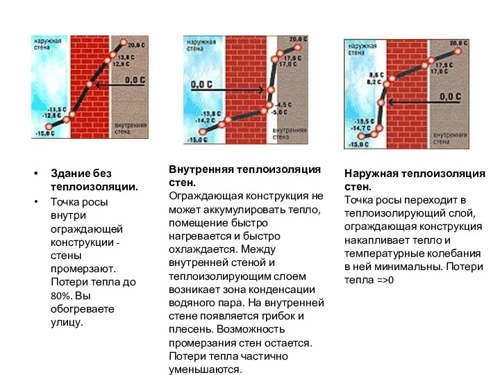 Здание без теплоизоляции. Точка росы внутри ограждающей конструкции - стены промерзают.