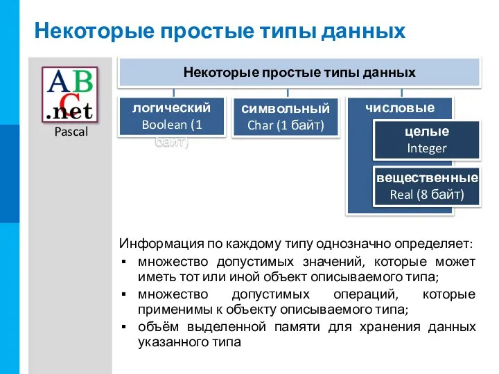 Некоторые простые типы данных Информация по каждому типу однозначно определяет: множество