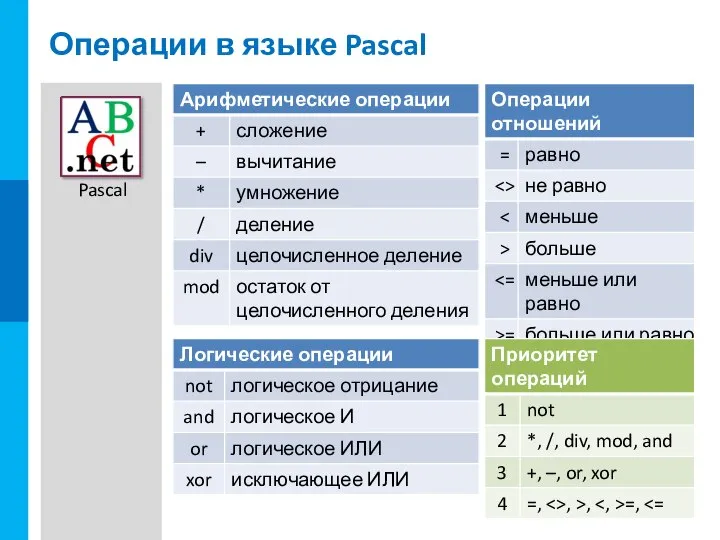 Операции в языке Pascal