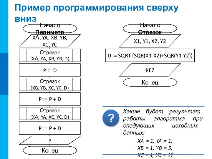 Пример программирования сверху вниз Начало Отрезок Конец Начало Периметр Конец P