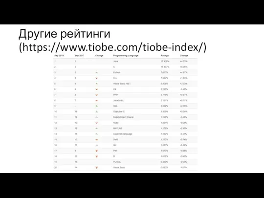 Другие рейтинги (https://www.tiobe.com/tiobe-index/)