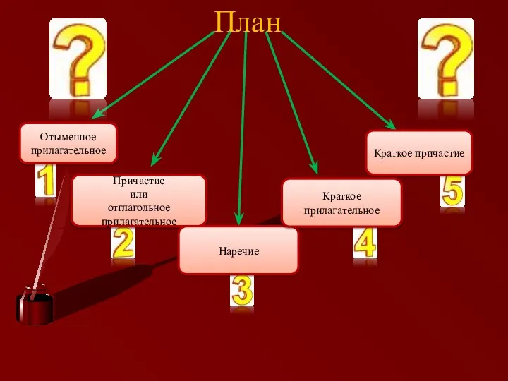 План Отыменное прилагательное Причастие или отглагольное прилагательное Наречие Краткое причастие Краткое прилагательное