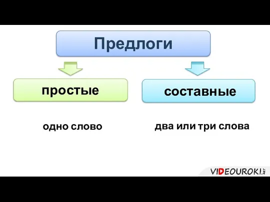 Предлоги простые составные одно слово два или три слова