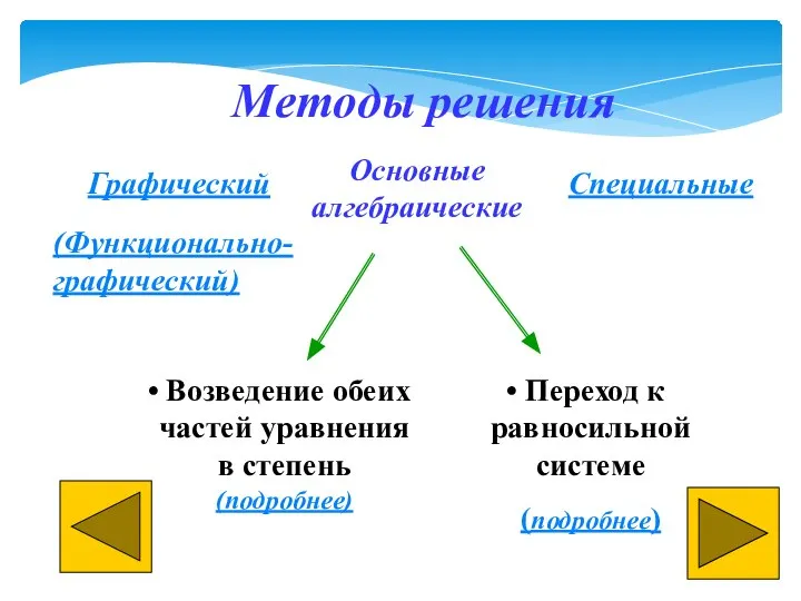 Методы решения Графический Основные алгебраические Переход к равносильной системе (подробнее) Специальные