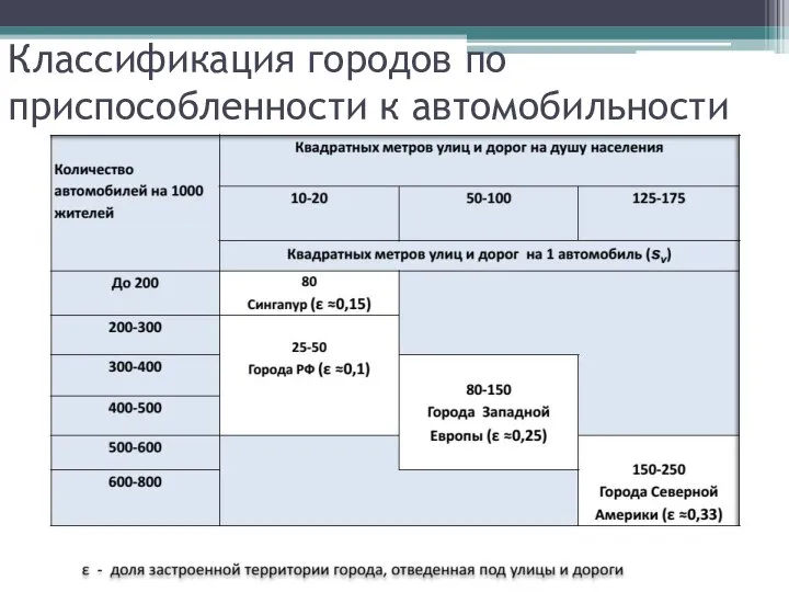 Классификация городов по приспособленности к автомобильности