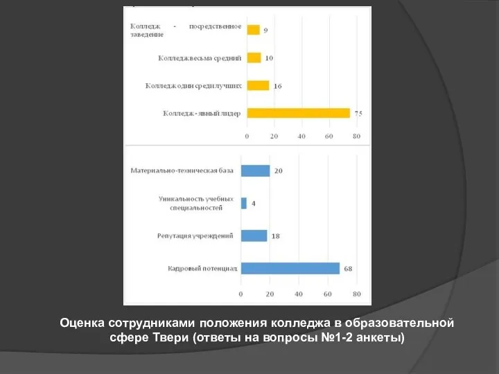 Оценка сотрудниками положения колледжа в образовательной сфере Твери (ответы на вопросы №1-2 анкеты)