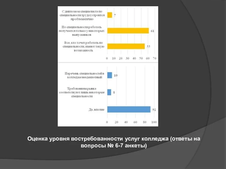 Оценка уровня востребованности услуг колледжа (ответы на вопросы № 6-7 анкеты)