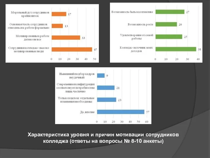 Характеристика уровня и причин мотивации сотрудников колледжа (ответы на вопросы № 8-10 анкеты)