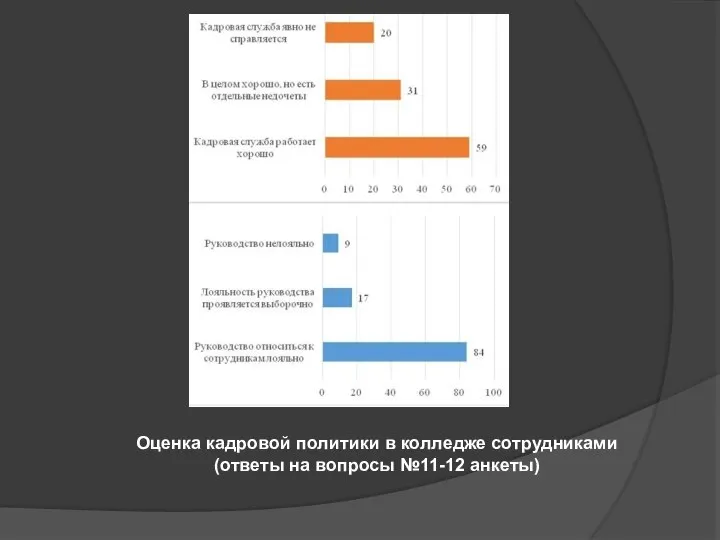 Оценка кадровой политики в колледже сотрудниками (ответы на вопросы №11-12 анкеты)