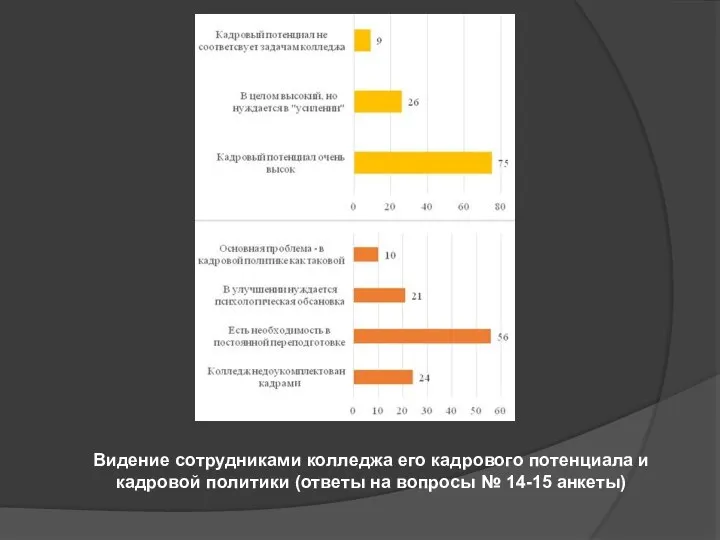 Видение сотрудниками колледжа его кадрового потенциала и кадровой политики (ответы на вопросы № 14-15 анкеты)