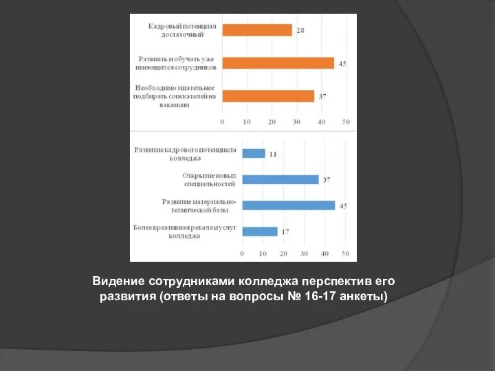 Видение сотрудниками колледжа перспектив его развития (ответы на вопросы № 16-17 анкеты)