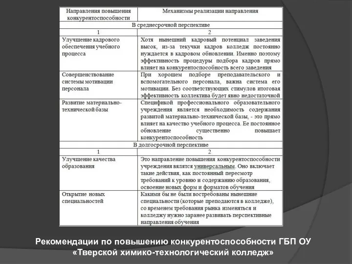 Рекомендации по повышению конкурентоспособности ГБП ОУ «Тверской химико-технологический колледж»