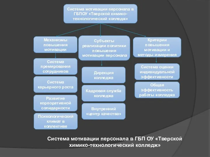 Механизмы повышения мотивации Система мотивации персонала в ГБПОУ «Тверской химико-технологический колледж»