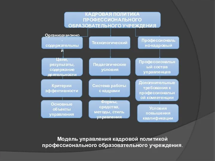 КАДРОВАЯ ПОЛИТИКА ПРОФЕССИОНАЛЬНОГО ОБРАЗОВАТЕЛЬНОГО УЧРЕЖДЕНИЯ Профессионально-кадровый Организационно-содержательный Технологический Цели, результаты, содержание