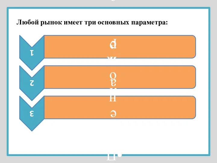 Любой рынок имеет три основных параметра: