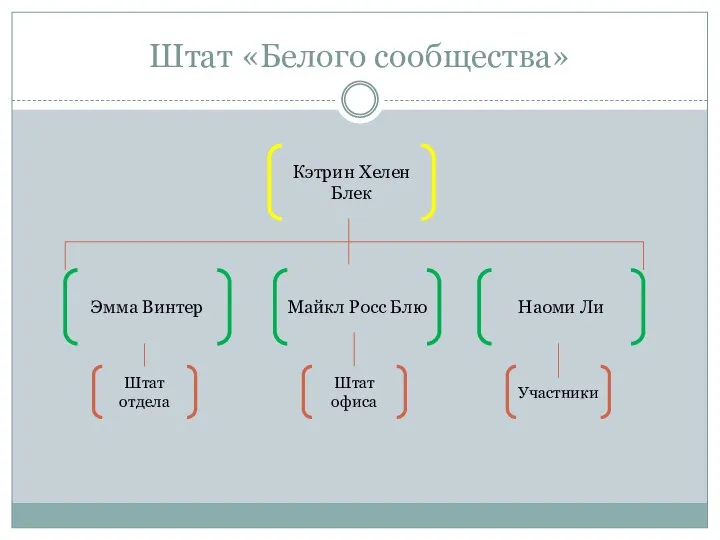 Штат «Белого сообщества» Кэтрин Хелен Блек Эмма Винтер Майкл Росс Блю