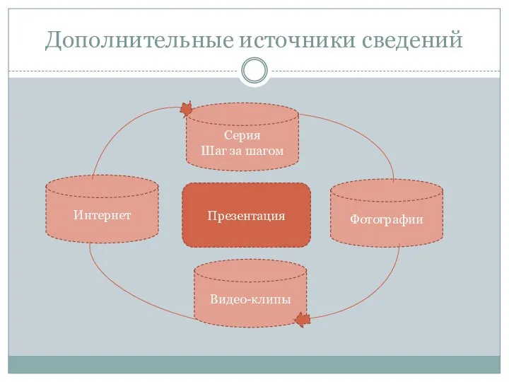 Дополнительные источники сведений Презентация Серия Шаг за шагом Интернет Видео-клипы Фотографии