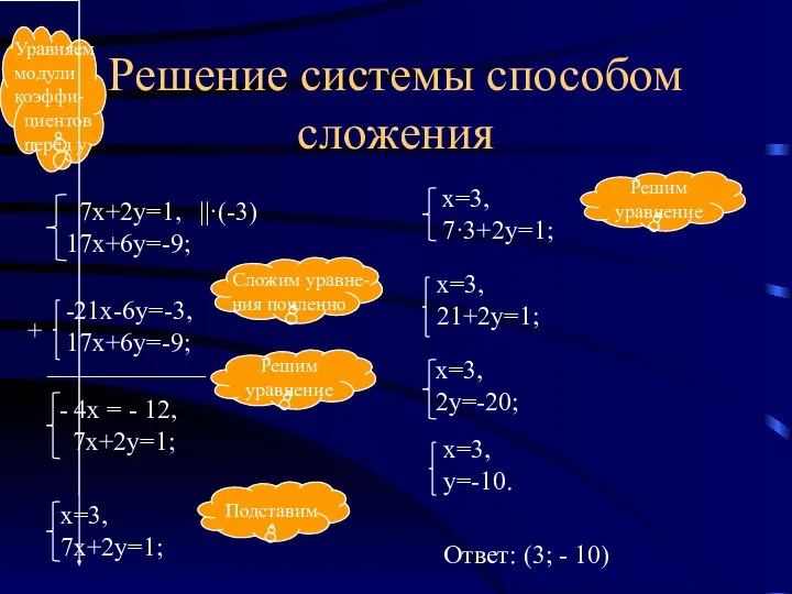 Решение системы способом сложения ||·(-3) + ____________ Ответ: (3; - 10)