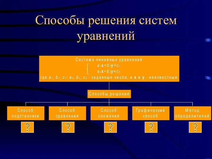 Способы решения систем уравнений