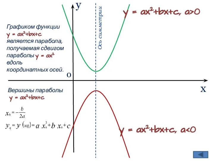 у х 0 y = ax2+bx+c, a>0 y = ax2+bx+c, a