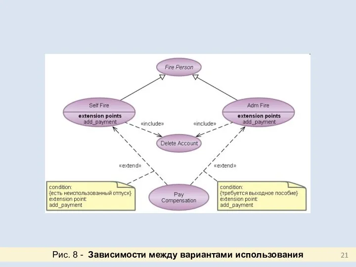 Рис. 8 - Зависимости между вариантами использования