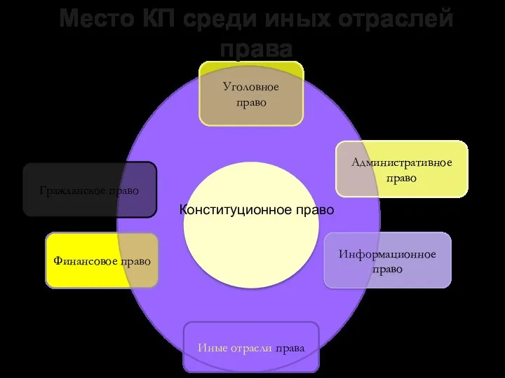 кК Гражданское право Уголовное право Финансовое право Информационное право Административное право