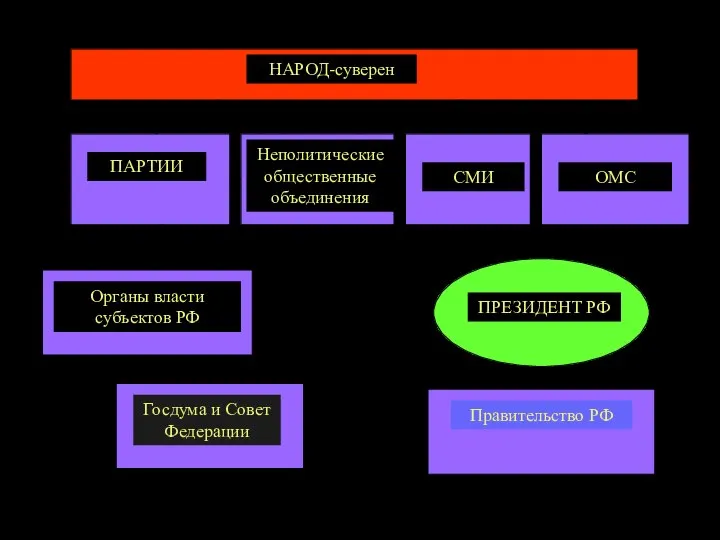 Нормативная схема политической системы России НАРОД-суверен ПАРТИИ ОМС Госдума и Совет